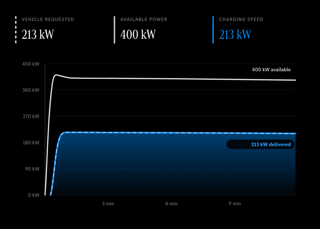 Mercedes-Benz High-Power Charging | All About Speed | Available Charging Power