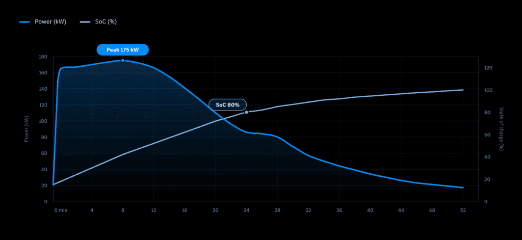 Mercedes-Benz High-Power Charging | All About Speed | Charging Curve